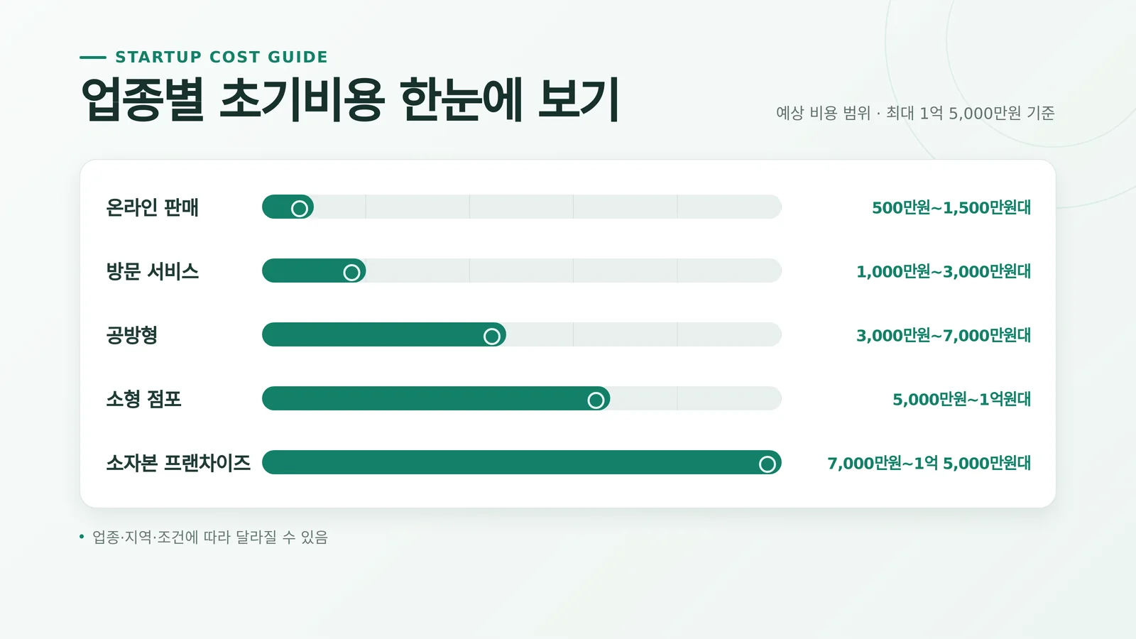업종별 초기비용 범위 비교 인포그래픽